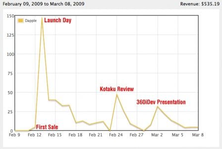 ventes-jeux-iphone.gif, mar 2009 ventes-jeux-iphone.gif