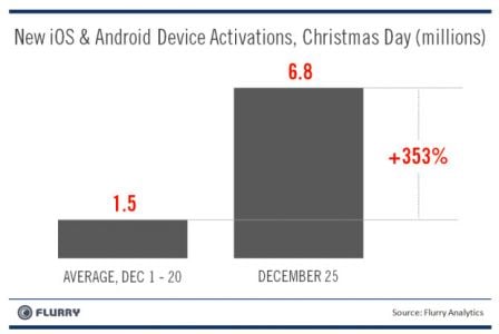 activations-iphone-ipad-android-noel-2011.jpg