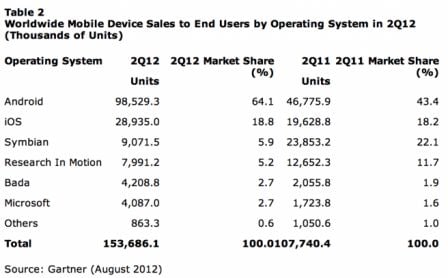 entes-mondiales-smartphones-2012-Q2.jpg
