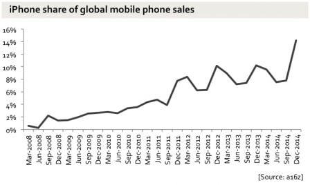graph-resultats-ventes-iphone-apple-2.jpg