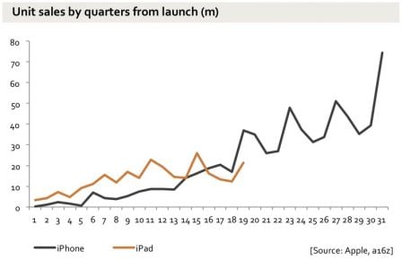 graph-resultats-ventes-iphone-apple-3.jpg