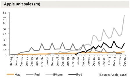 graph-resultats-ventes-iphone-apple-6.jpg