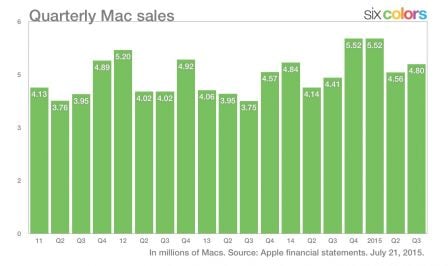 revenus-apple-iphone-mac-ipad-3.jpg