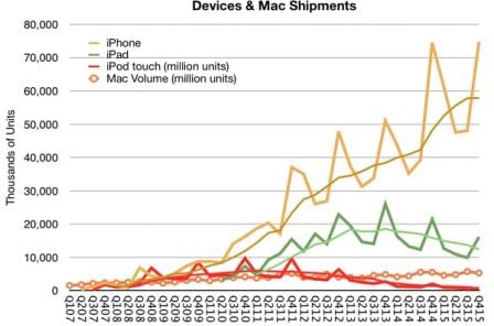 graphique-ventes-iphone-annuels-2015.jpg