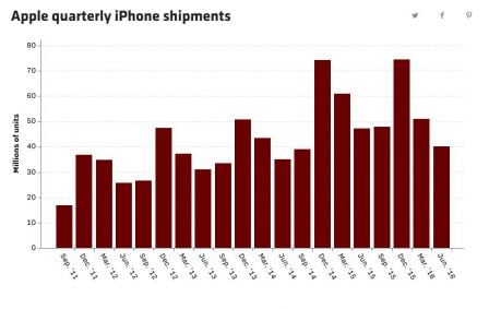 vente-iphone-apple-trimestre.jpg