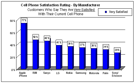 iphone-sondage-satisfaction.gif