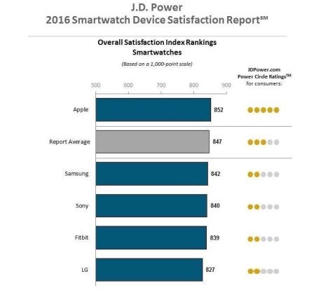 Apfel-watch-jd-Power-Studie-3.jpg