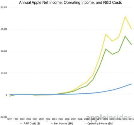 apple-recherche-developpement-investissements-revenus-efficacite-1.jpg
