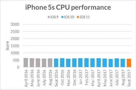 comparaison-ios-9-10-11-iphone5s-et-recentes-pas-de-ralentissement-2.jpg