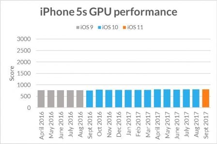 comparaison-ios-9-10-11-iphone5s-et-recentes-pas-de-ralentissement-3.jpg