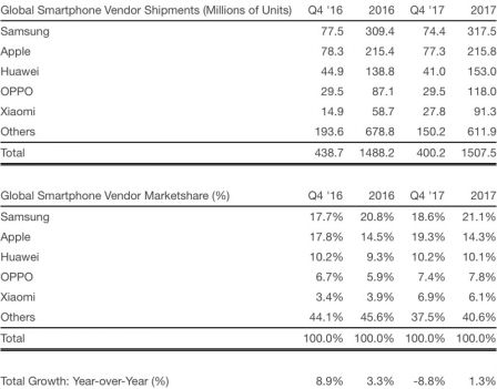 ventes-iphone-trimestre-4-2017-top-part-marche.jpg