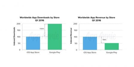 appannie-q1-2016-google-play-apple-app-store.jpg