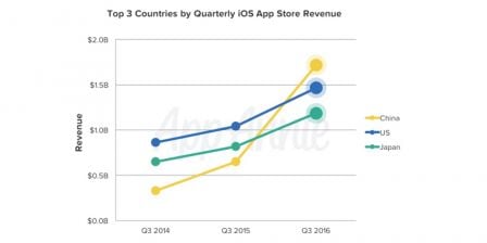 top-3-pays-revenus-app-store.jpg