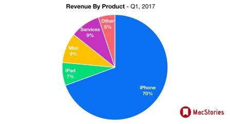 apple-revenus-produits-q4-2016.jpg