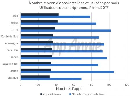 etude-apps-utilisees-temps-passe-1.jpg, 2017 etude-apps-utilisees-temps-passe-1.jpg