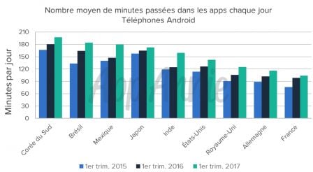 etude-apps-utilisees-temps-passe-3.jpg, 2017 etude-apps-utilisees-temps-passe-3.jpg
