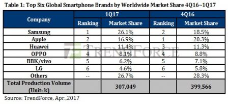 trendforce-q1-2017-smartphones.jpg