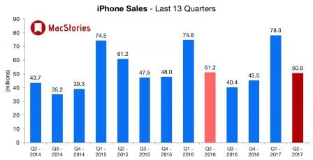 ventes-iphone-premier-trimestre-2017.jpg