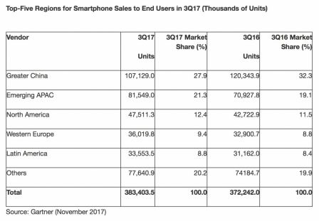 ventes-smartphones-3eme-trimestre-2017-2.jpg