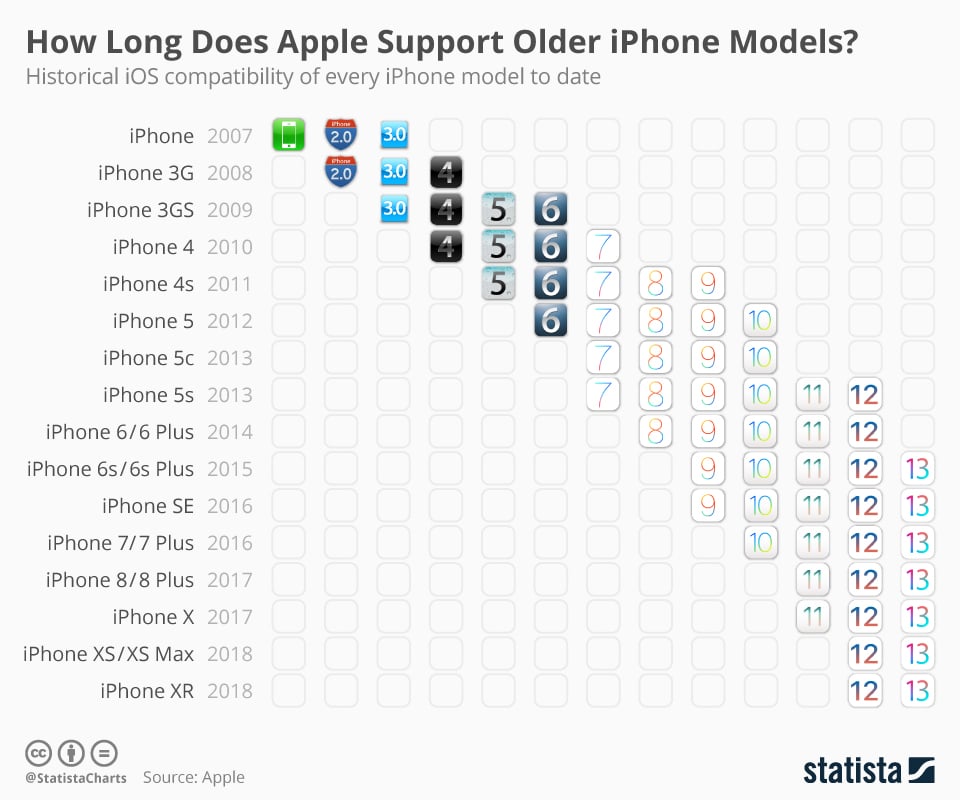 Apple, support des différentes versions d'iOS