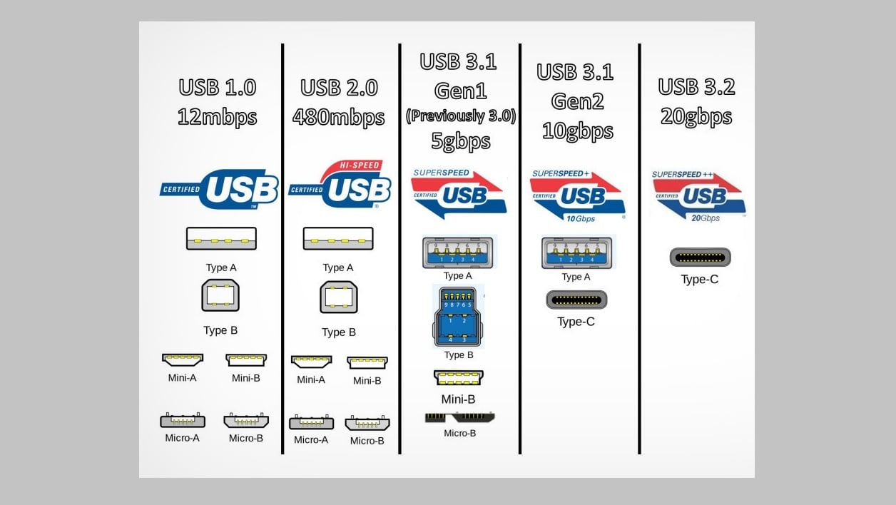 USB connecteur evolution