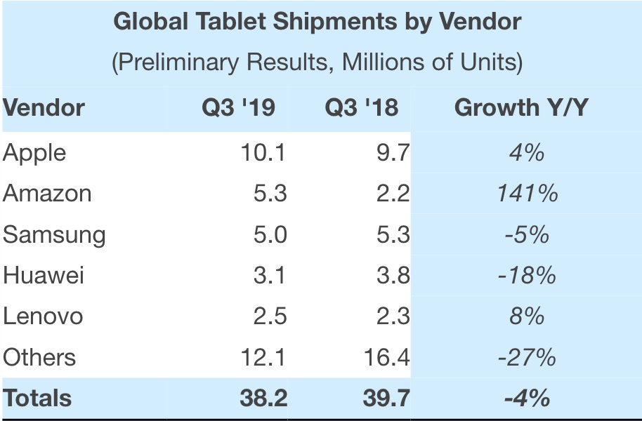 ventes tablettes troisième trimestre 2019