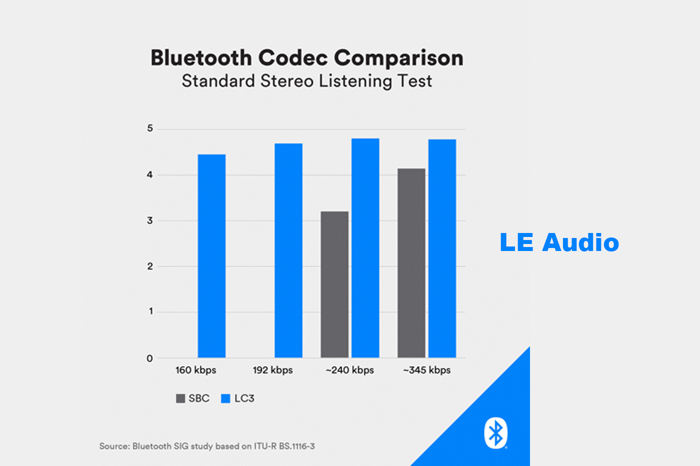 Bluetooth LE Audio