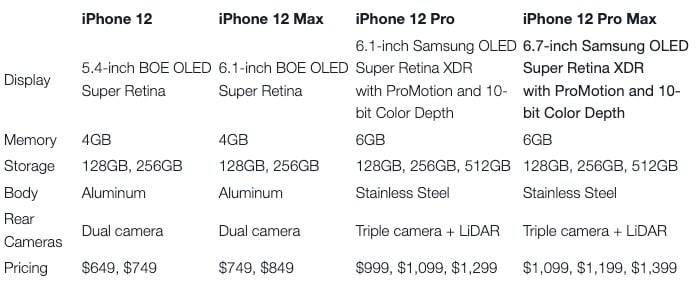 iPhone 12 caractéristiques et prix