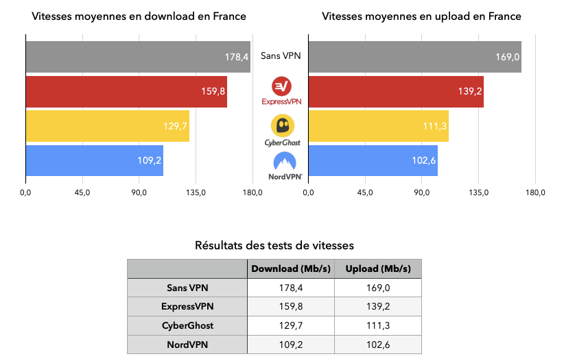 Vitesses moyennes VPN France