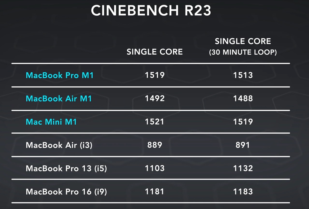 Test benchmark simple coeur puce M1