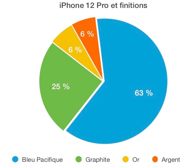 Sondage finitions iPhone 12 Pro