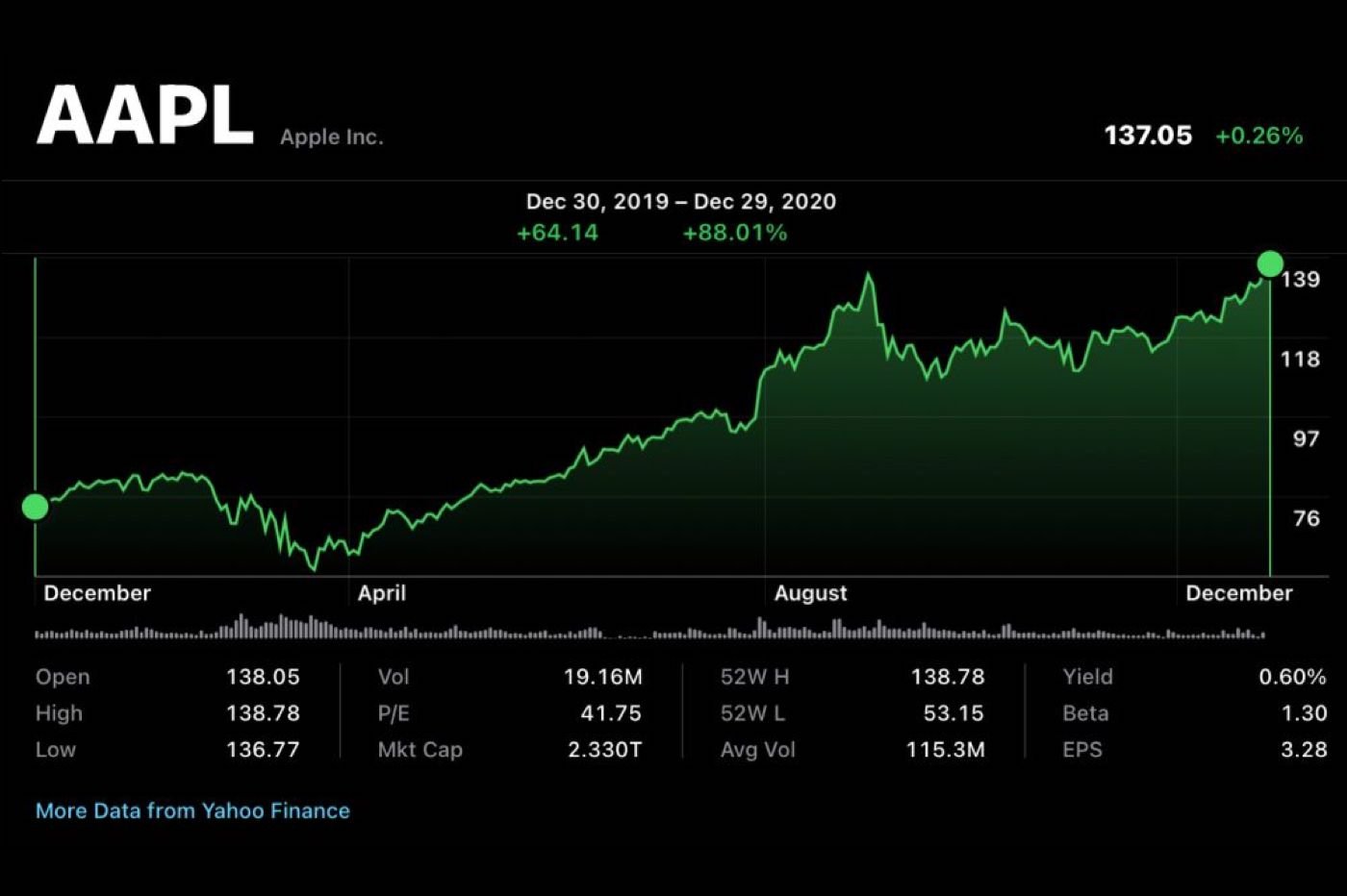 Apple action en bourse