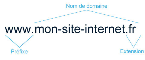 Explication nom de domaine