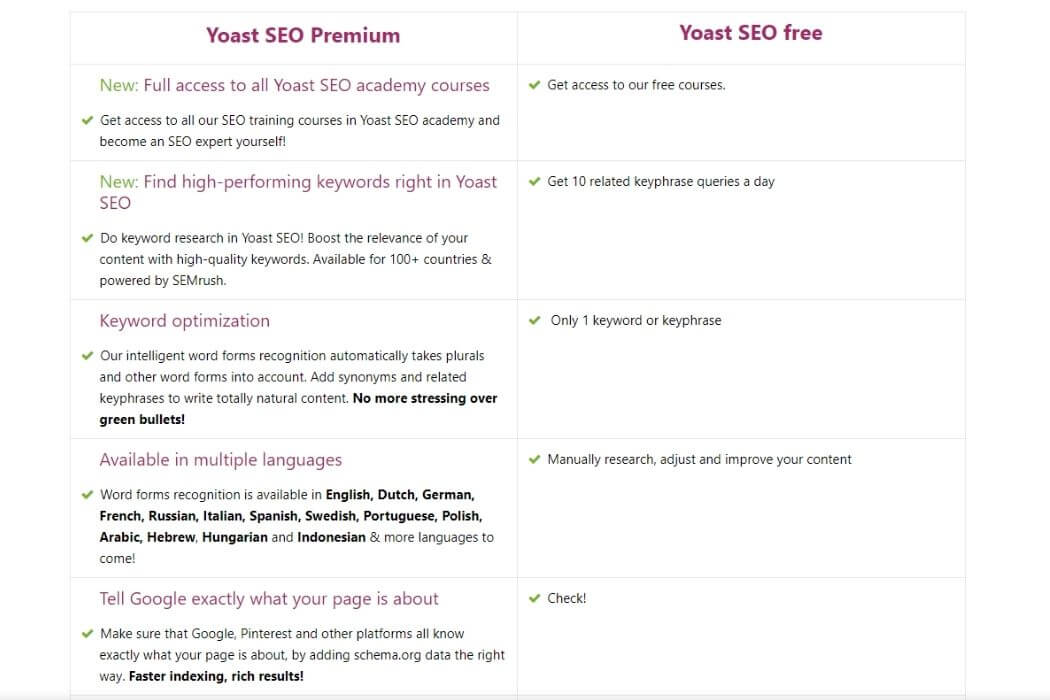 Yoast SEO gratuit ou payant