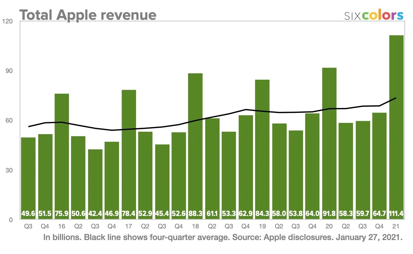 Apple Revenue 2020