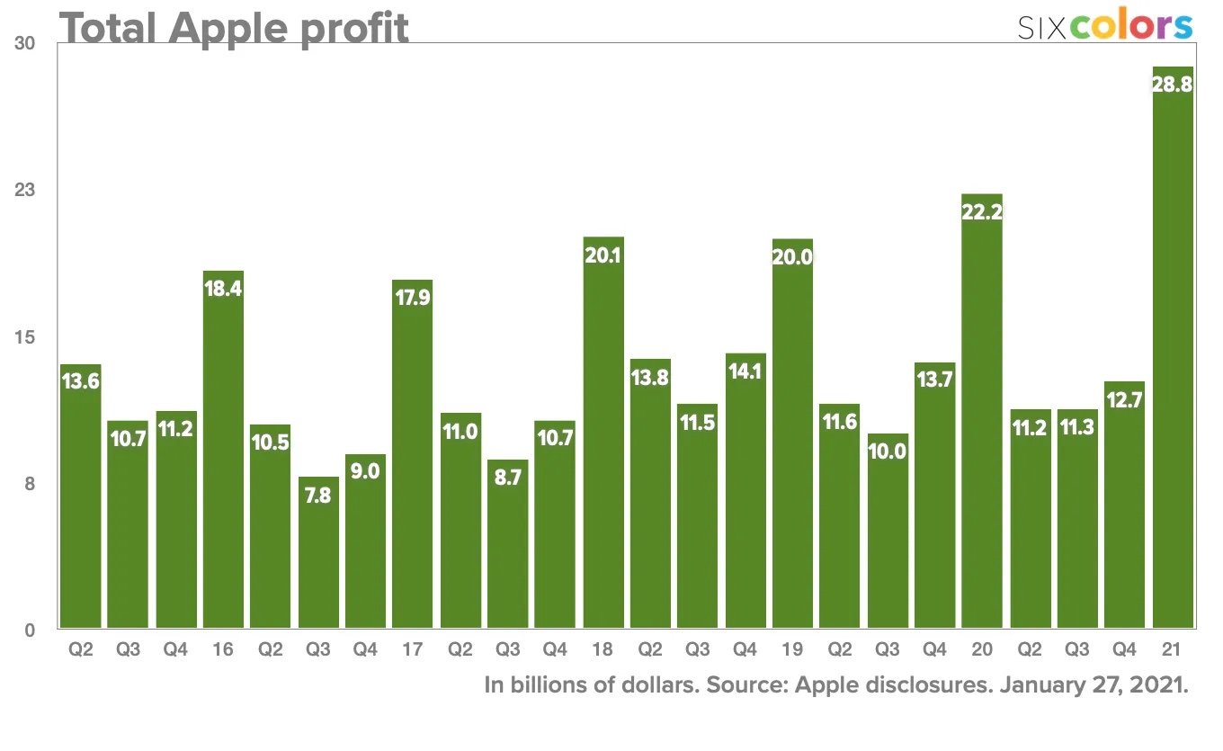 Apple 2020 Profits
