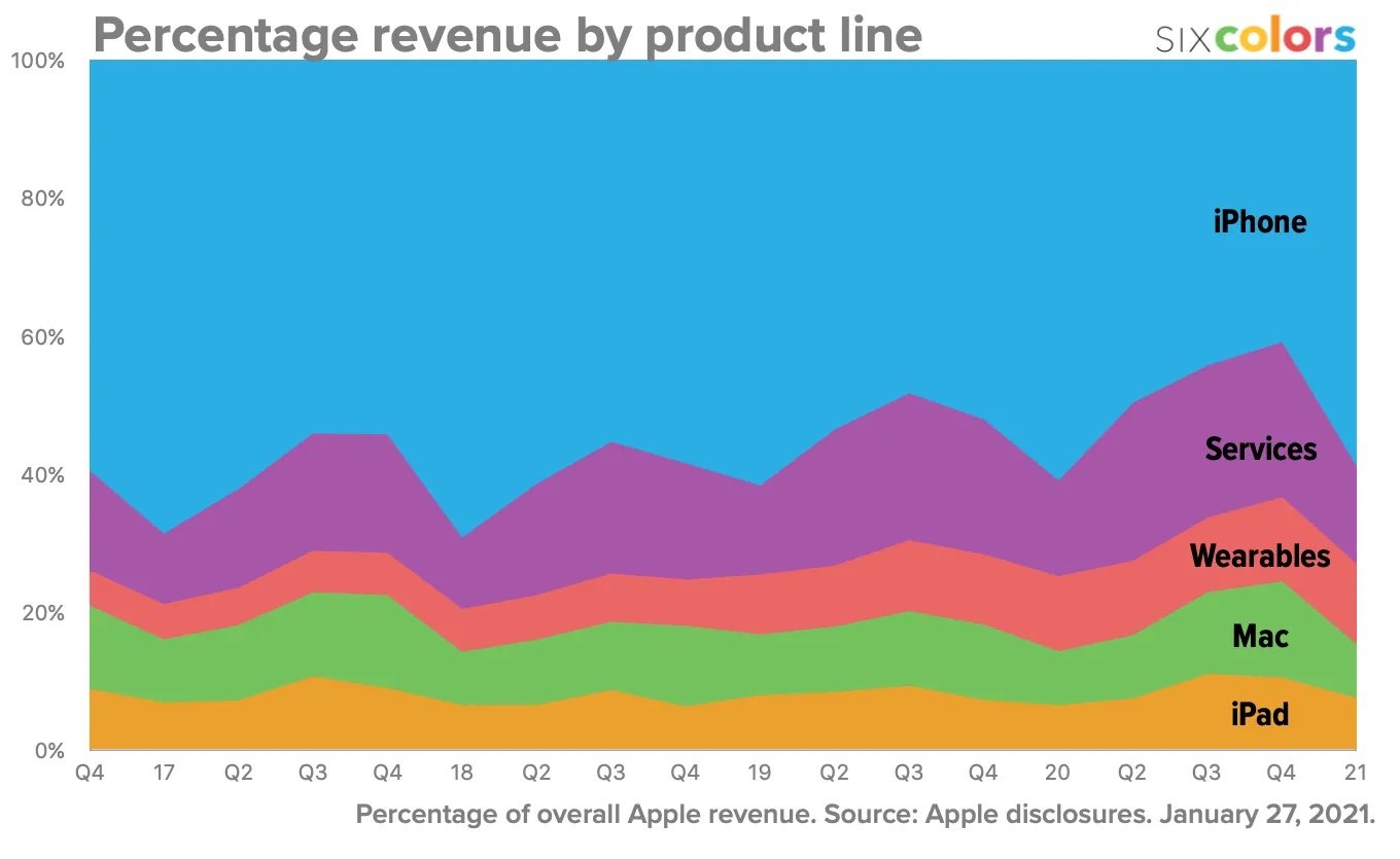 Revenue by Product, Apple 2020