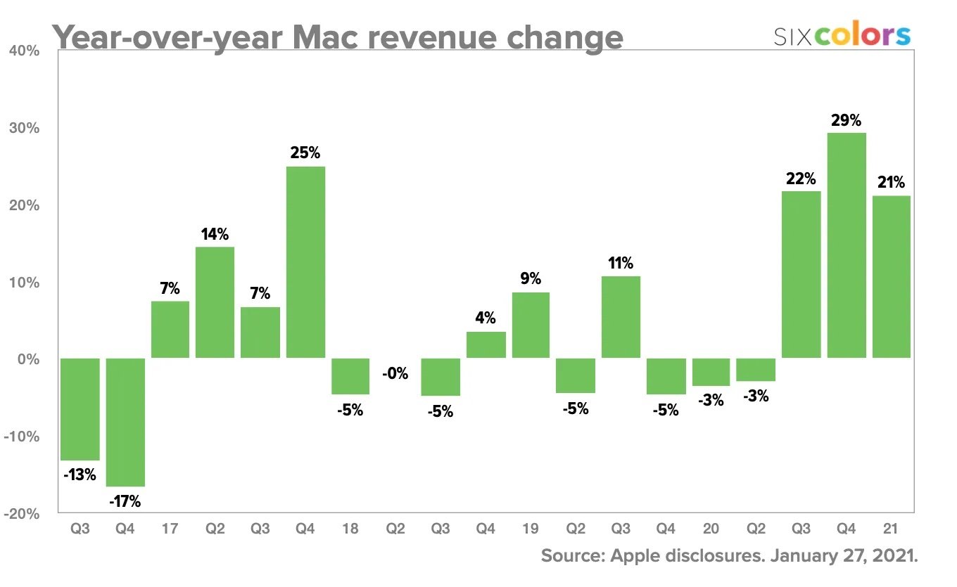 Mac Revenue Progressions 2020