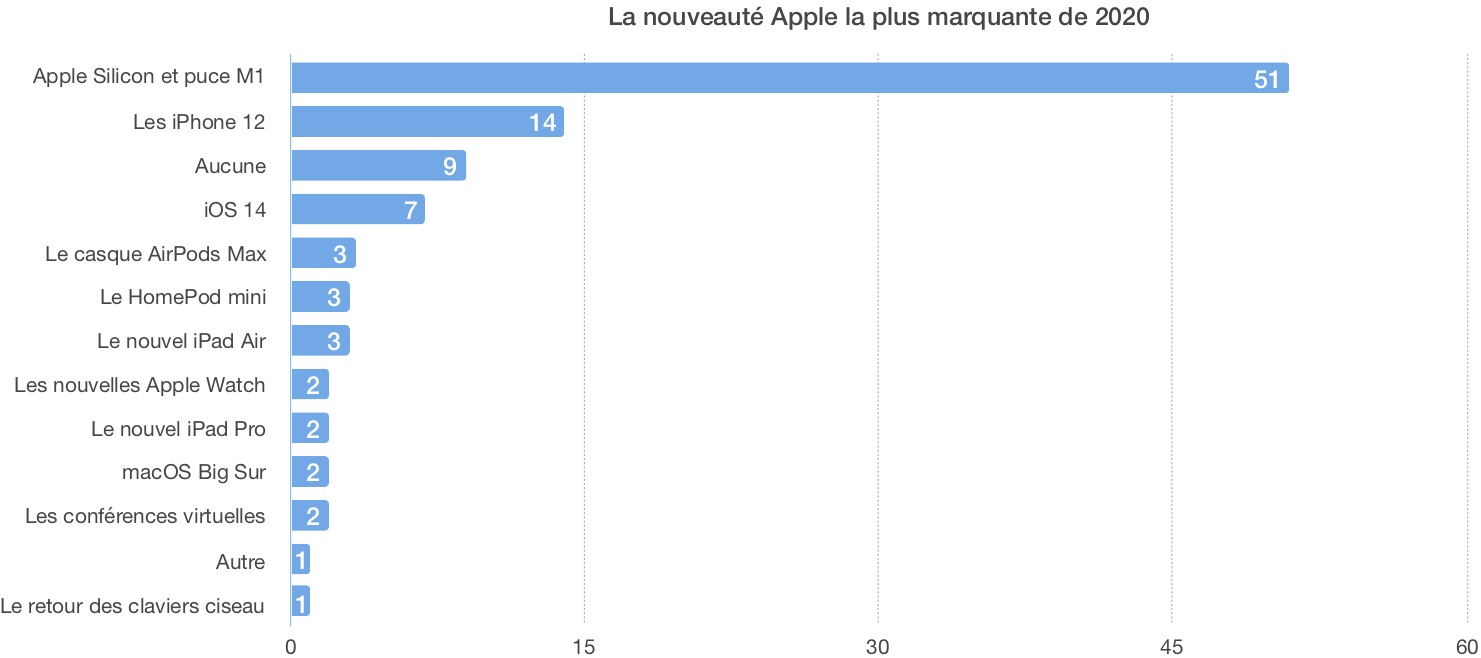 résultats sondage année 2020 Apple
