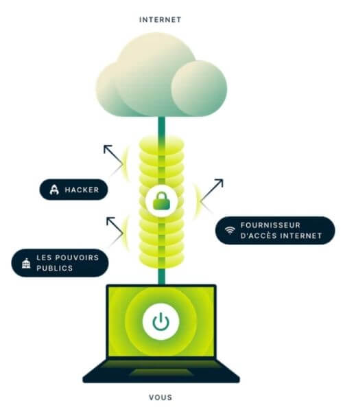Fonctionnement VPN
