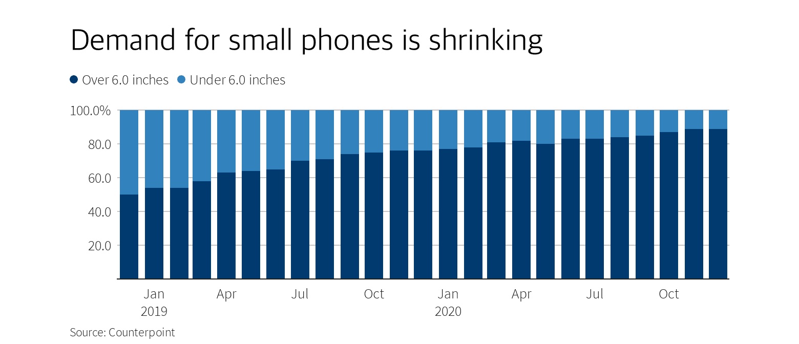 Étude taille de smartphones et intérêt