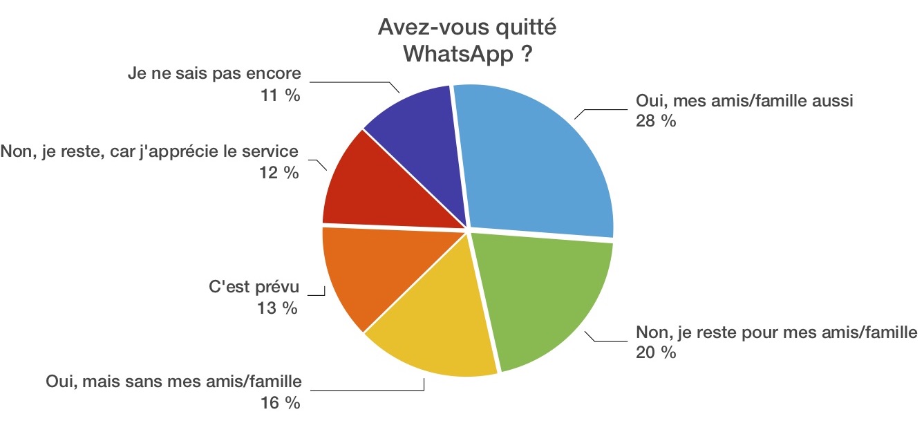 Avez-vous quitté WhatsApp ? Sondage