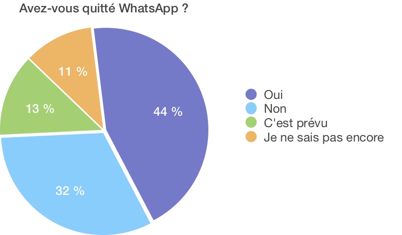 Avez-vous quitté WhatsApp ? Oui ou non