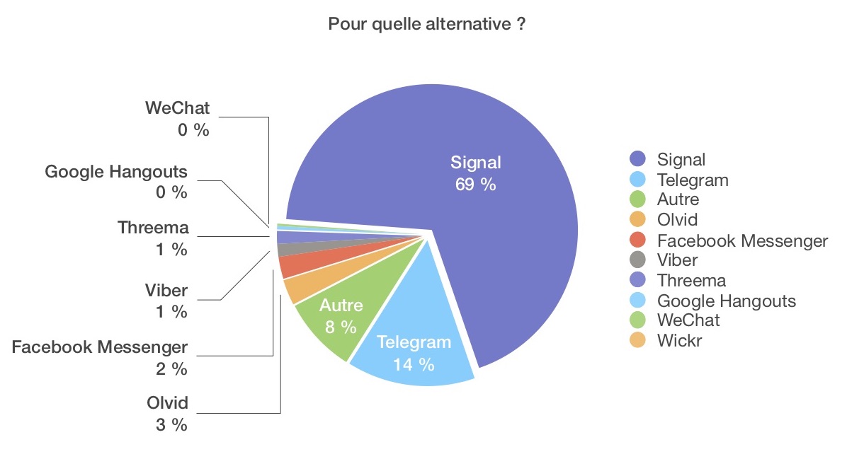 Sondage quelle alternative WhatsApp ?