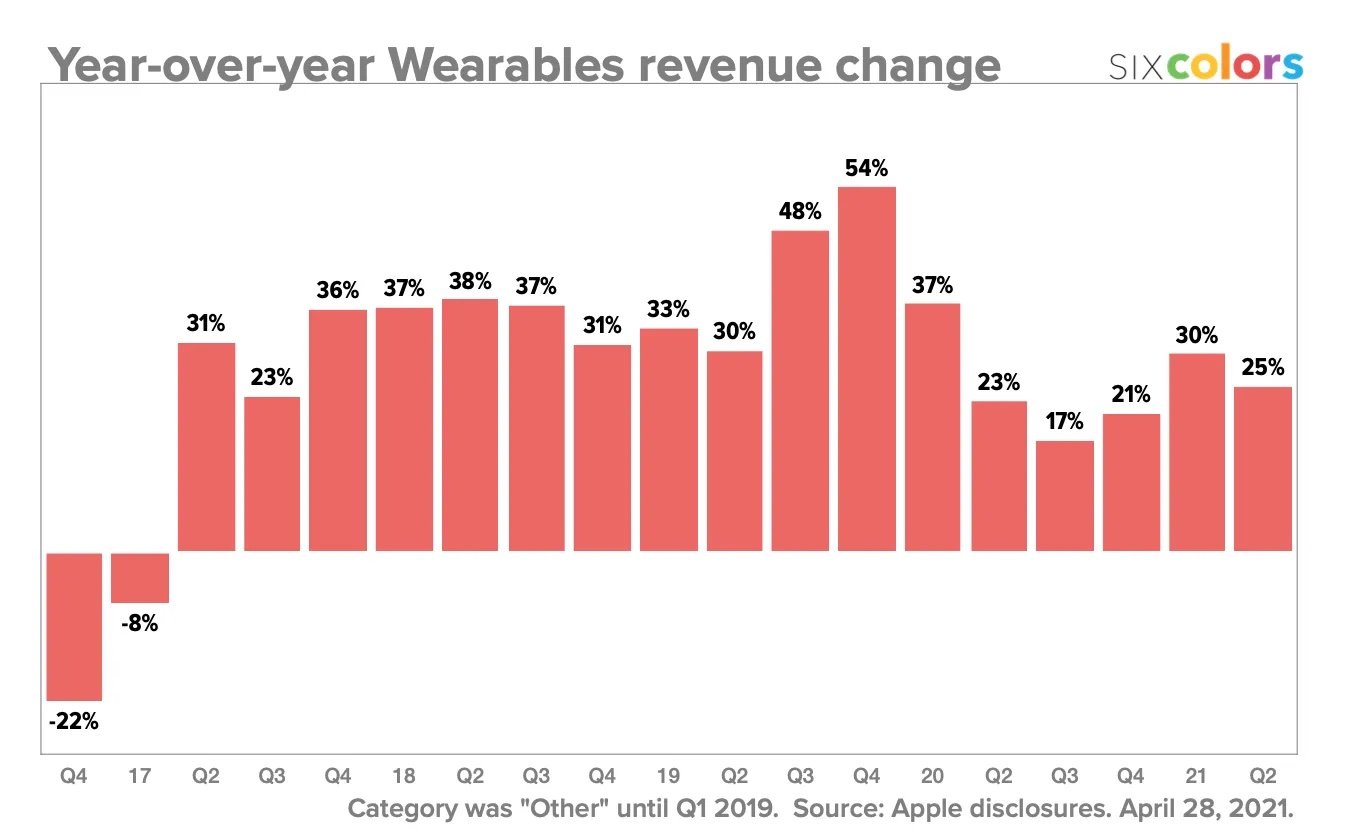 Résultats Apple trimestre 1 Mac Wearables change