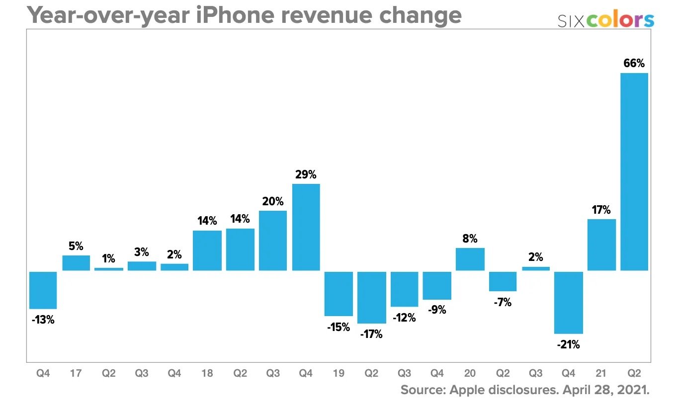 Résultats Apple trimestre 1 iPhone change