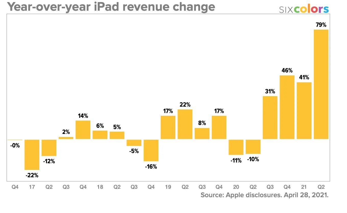 Résultats Apple trimestre 1 iPad revenus change