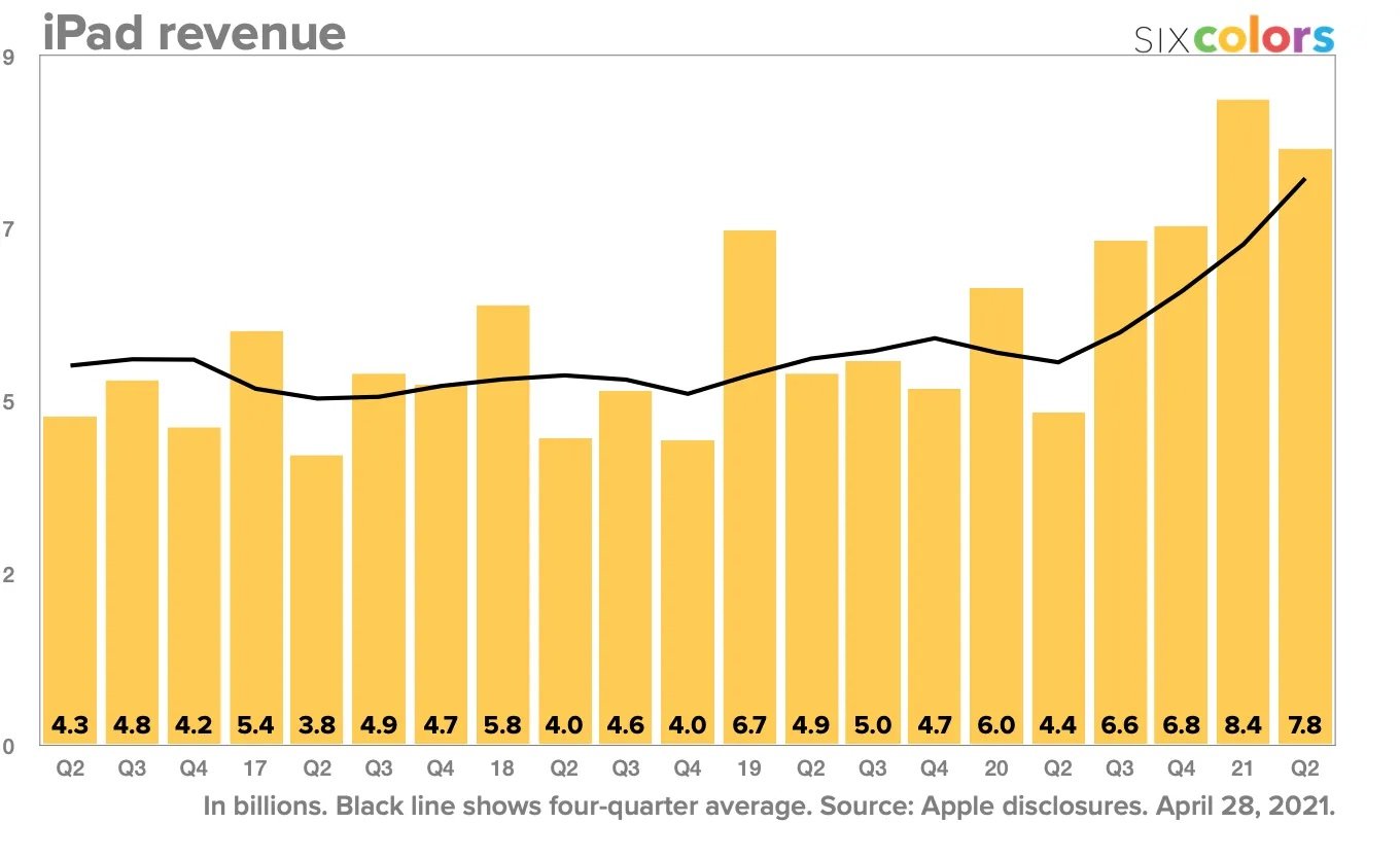 Résultats Apple trimestre 1 iPad revenus