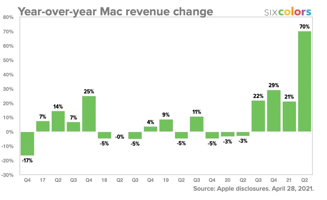 Résultats Apple trimestre 1 Mac revenus change
