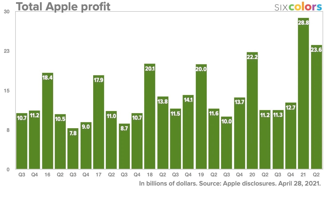 Résultats Apple trimestre 1 profits totaux
